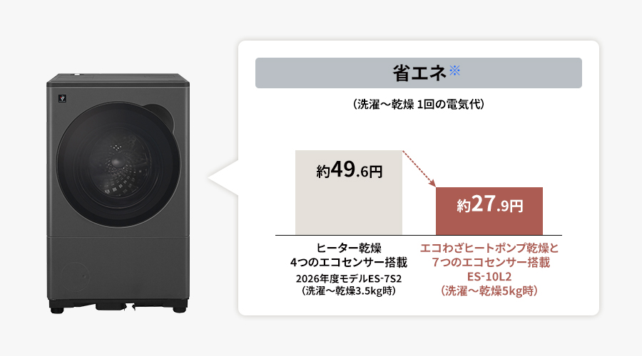 洗濯~乾燥の1 回あたりの電気代の比較。ヒーター乾燥と4つのエコセンサー搭載の2026年度モデルES-7S2では洗濯~乾燥3.5kg時で約49.6円ですが、エコわざヒートポンプ乾燥と7つのエコセンサー搭載のES-10L2では洗濯~乾燥5kg時で約27.9円と省エネです。
