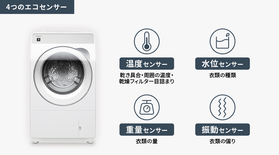 4つのエコセンサーは、乾き具合・周囲の温度・乾燥フィルター目詰まりをみる温度センサー、 衣類の種類をみる水位センサー、衣類の量をみる重量センサー、衣類の偏りをみる振動センサーで構成されています。
