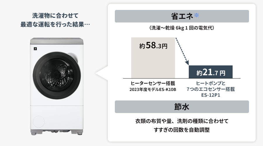 洗濯～乾燥6キログラムの1回あたりの電気代が、ヒーターセ ンサー搭載のES-K10Bでは約58.3円ですが、ヒートポンプと7つのエコセンサー搭載のES-12P1では約21.7円と省エネです。