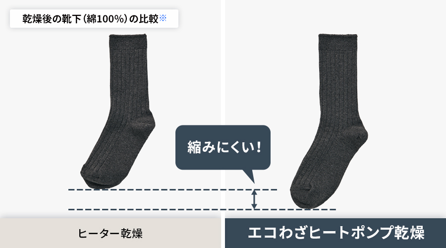 綿100%の靴下を使った、乾燥後の仕上がり比較。ヒーター乾燥よりも、エコわざヒートポンプ乾燥の方が縮みを抑えた仕上がりになります。