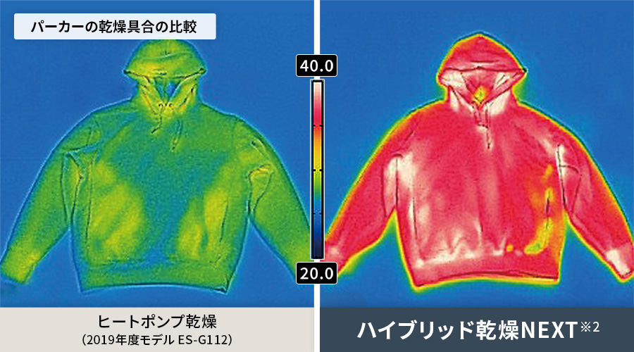 パーカーの乾き具合の比較。ヒートポンプ乾燥よりも、ハイブリッド乾燥NEXTの方がしっかりと乾きます。