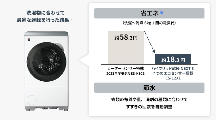 洗濯～乾燥6キログラムの1回あたりの電気代が、ヒーターセンサー搭載のES-K10Bでは約58.3円ですが、ハイブリッド乾燥NEXT搭載のES-12X1では約18.3円と省エネです。