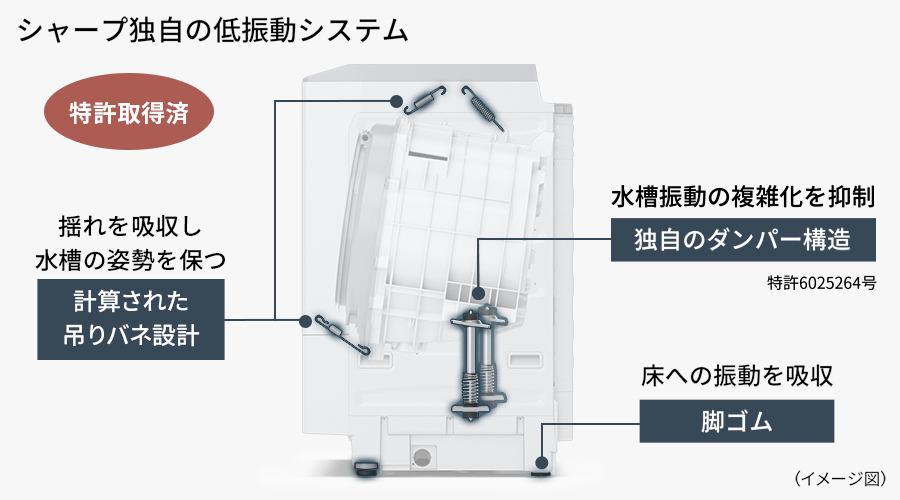 シャープ独自の低振動システムは、水槽振動の複雑化を抑制する特許取得済のダンバー構造、揺れを吸収し水槽の姿勢を保つ吊りバネ設計、床への振動を吸収する脚ゴムで構成されています。