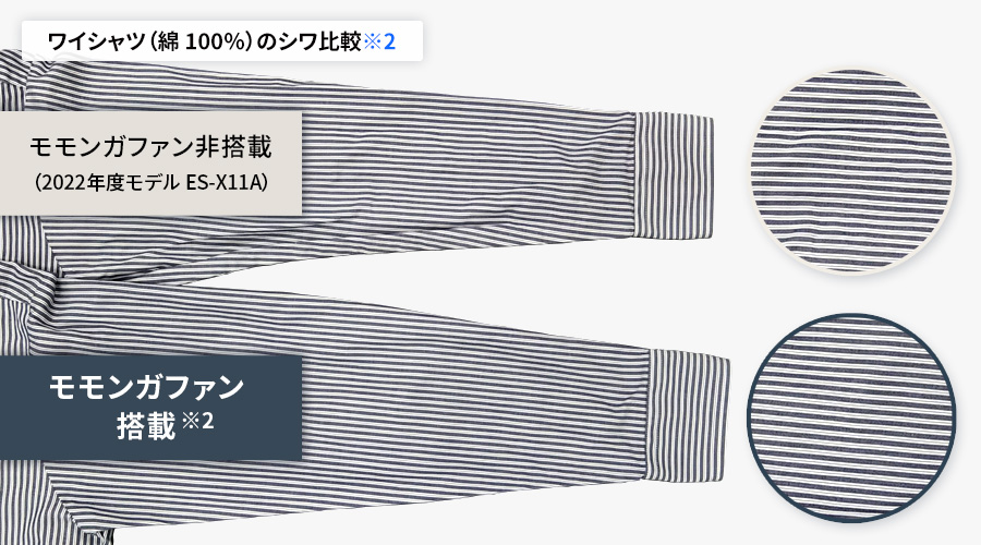 乾燥後の綿100パーセントのワイシャツを比べると、モモンガファンを搭載していない洗濯機よりも、モモンガファンを搭載した洗濯機の方がシワが軽減されています。