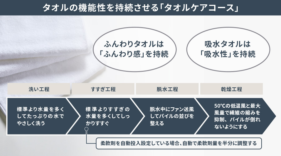 タオルの機能を持続させるタオルケアコースの説明。標準コースで洗濯するよりも、ふんわりタオルはふんわり感を持続させ、吸水タオルは吸水性を持続させる効果があります。