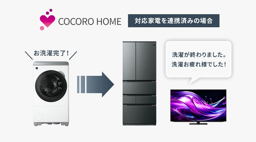 ココロホームアプリによって、シャープの冷蔵庫や液晶テレビがお洗濯の終了をお知らせしているイメージ図。