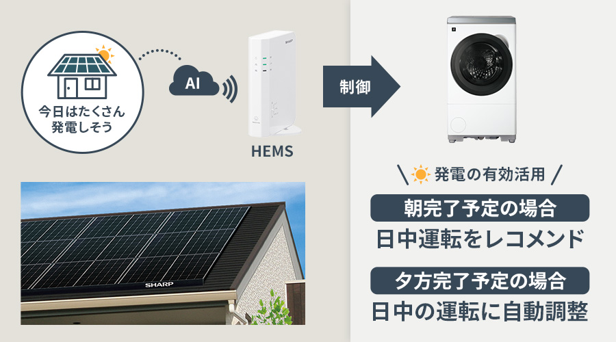 ライフイーコネクトサービスの運用イメージ、発電の有効活用として、お洗濯が朝完了予定の場合は日中運転をレコメンド、夕方完了予定の場合は日中運転に自動調整します。