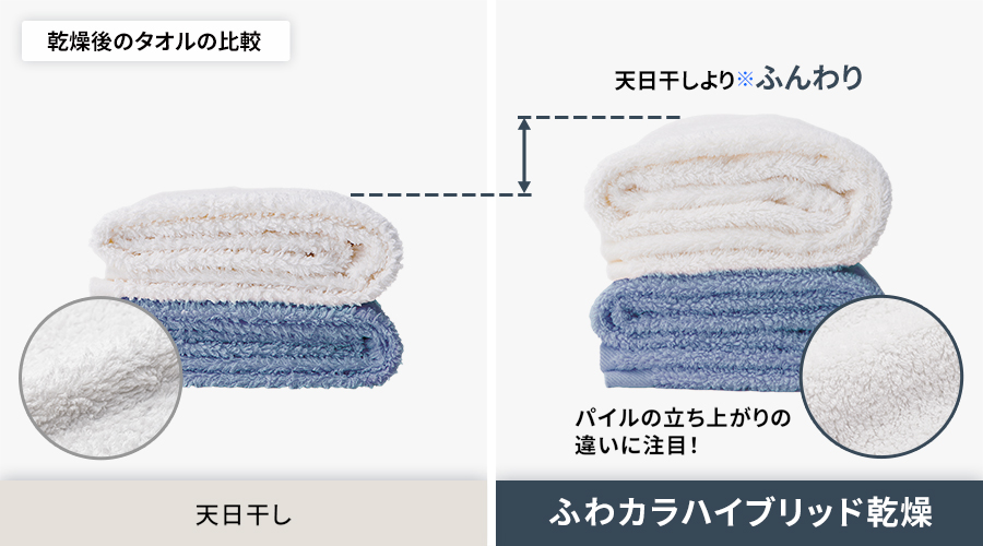 乾燥後のタオルの比較。天日干しよりも、ふわカラハイブリッド乾燥の方がふんわり乾きます。