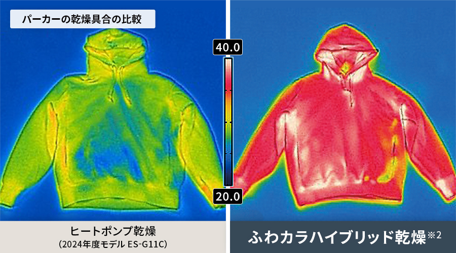 パーカーの乾き具合の比較。ヒートポンプ乾燥よりも、ふわカラハイブリッド乾燥の方がしっかりと乾きます。