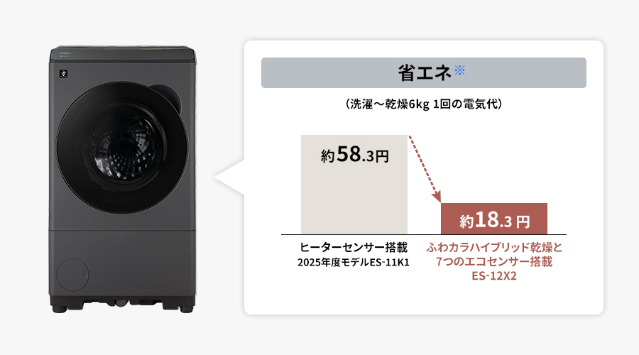 洗濯~乾燥6キログラムの1回あたりの電気代が、ヒーターセンサー搭載の2025年度モデルES-11K1では約58.3円ですが、ふわカラハイブリッド乾燥と7つのエコセンサー搭載のES-12X2では約18.3円と省エネです。