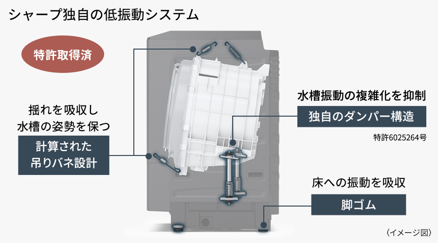 シャープ独自の低振動システムは、水槽振動の複雑化を抑制する特許取得済のダンバー構造、揺れを吸収し水槽の姿勢を保つ吊りバネ設計、床への振動を吸収する脚ゴムで構成されています。