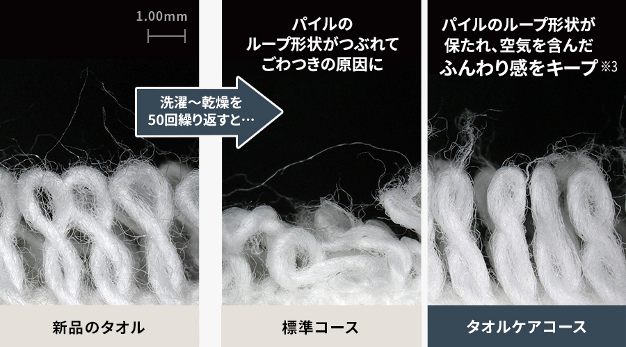 洗濯~乾燥を50回繰り返したタオルのパイル拡大図比較。標準コースではごわつきの原因であるパイルがつぶれが見られるが、タオルケアコースではパイルのループ形状が保たれ空気を含んだふんわり感が持続しています。