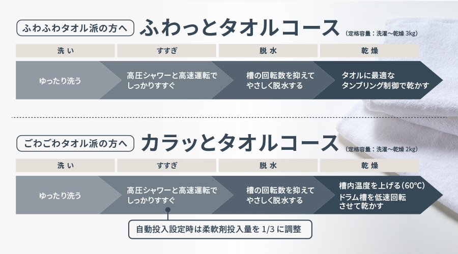 ふわっとタオルコースとカラッとタオルコースの工程の紹介。両コースともに、ゆったり洗って、高圧シャワーと高速回転でしっかりすすぎ、槽の回転数を抑えてやさしく脱水します。カラッとタオルコースでは、自動投入設定の際は柔軟剤投入量を三分の一に調整します。違いは乾燥で、ふわっとタオルコースはタオルに最適なタンブリング制御で乾かします。カラッとタオルコースでは槽内温度を60℃に上げ、ドラム槽を低速回転させて乾かします。
