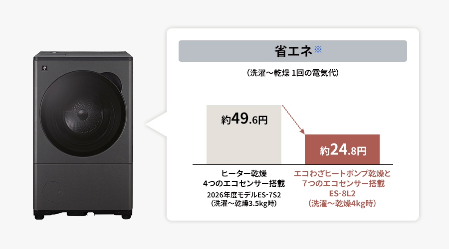 洗濯～乾燥の1回あたりの電気代の比較。ヒーター乾燥と4つのエコセンサー搭載の2026年度モデルES-7S2では洗濯～乾燥3.5kg時で約49.6円ですが、エコわざヒートポンプ乾燥と7つのエコセンサー搭載のES-8L2では洗濯～乾燥4kg時で約24.8円と省エネです。