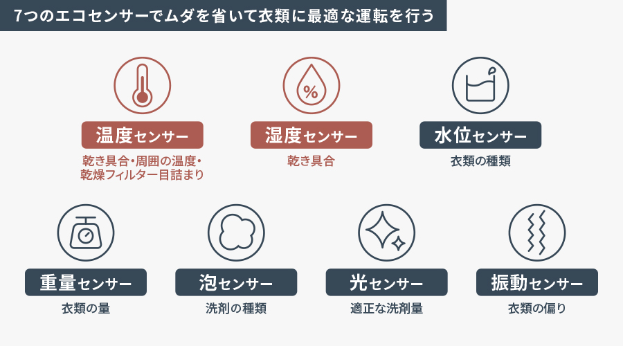7つのエコセンサーは、乾き具合・周囲の温度・乾燥フィルター目詰まりをみる温度センサー、乾き具合をみる湿度センサー、衣類の種類をみる水位センサー、衣類の量をみる重量センサー、洗剤の種類をみる泡センサー、適正な洗剤量をみる光センサー、衣類の偏りをみる振動センサーで構成されています。