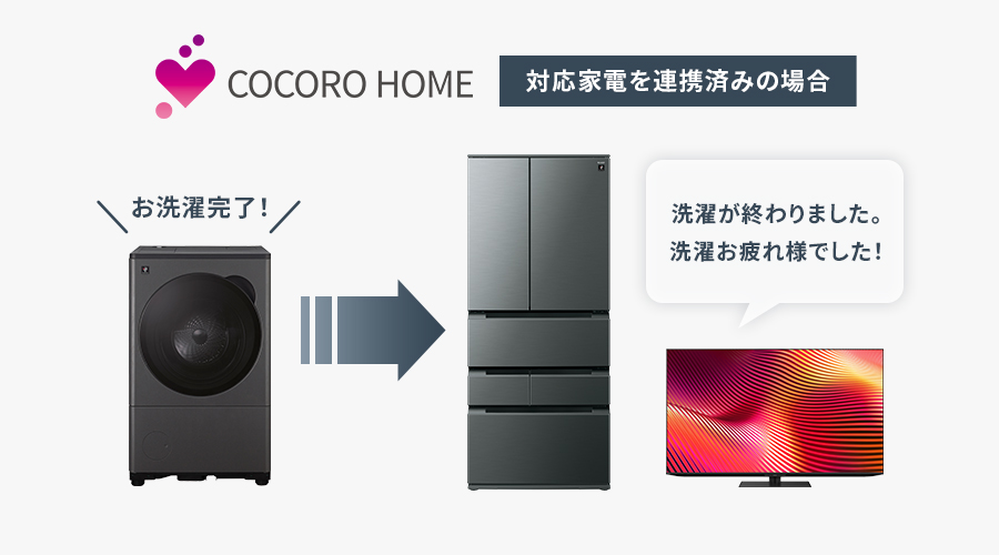 ココロホームアプリによって、シャープの冷蔵庫や液晶テレビがお洗濯の終了をお知らせしているイメージ図。