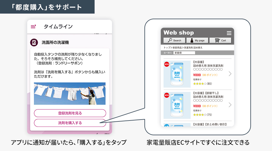 ココロホームアプリ起動中のスマートフォン画面のイメージ、自動投入タンク内の洗剤量が少なくなったことを通知し、洗剤購入のECサイトでの洗剤の都度購入をサポートします。