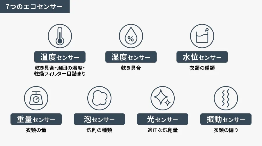 7つのエコセンサーは、乾き具合・周囲の温度・乾燥フィルター目詰まりをみる温度センサー、乾き具合をみる湿度センサー、衣類の種類をみる水位センサー、衣類の量をみる重量センサー、洗剤の種類をみる泡センサー、適正な洗剤量をみる光センサー、衣類の偏りをみる振動センサーで構成されています。