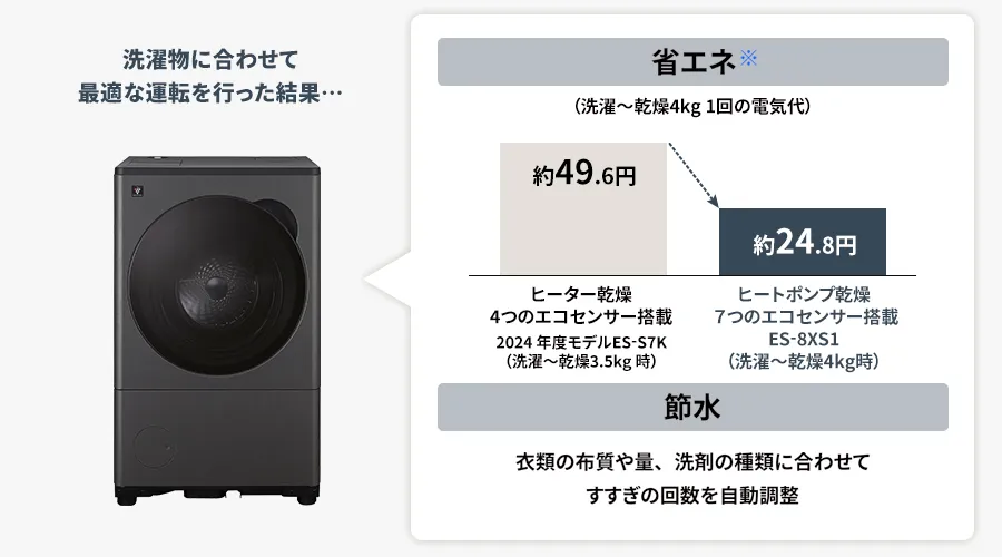 洗濯～乾燥の1回あたりの電気代について、ヒーターセンサーと4つのエコセンサー搭載のES-S7Kでは容量3.5kg時で約49.6円ですが、ヒートポンプと7つのエコセンサー搭載のES-8XS1では容量4kg時で約24.8円と省エネです。