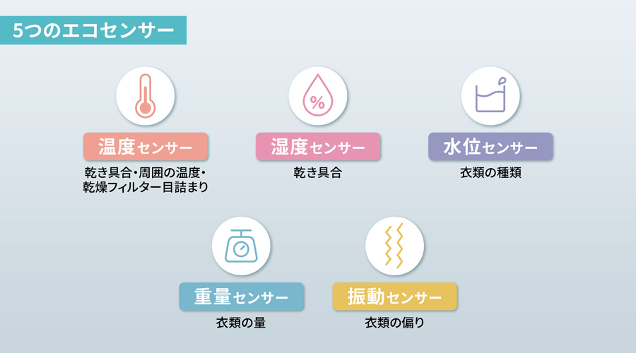 エコセンサーの説明図