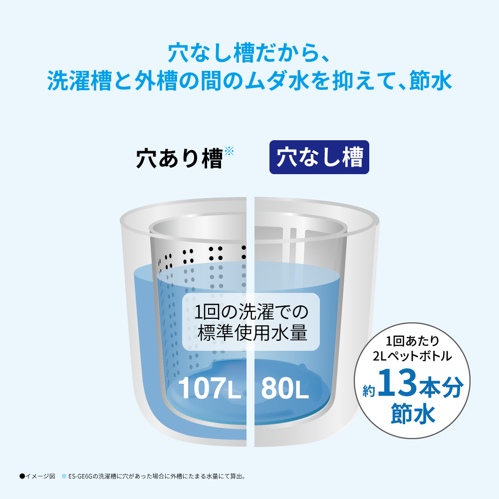 イメージ画像:穴なし槽だから、洗濯槽と外槽の間のムダ水を抑えて、節水