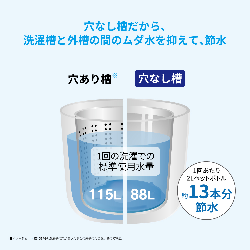 イメージ画像:穴なし槽だから、洗濯槽と外槽の間のムダ水を抑えて、節水