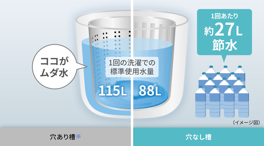 洗浄力 | ES-GE7J | 洗濯機:シャープ 洗浄力 | ES-GE7J | 洗濯機:シャープ