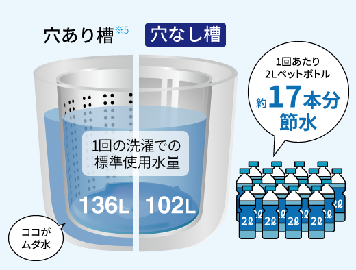 1回の洗濯での標準使用水量の比較。穴あり槽の場合136L、穴なし槽の場合102L。1回あたり2Lペットボトル約17本分節水