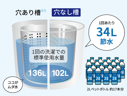 1回の洗濯での標準使用水量の比較。穴あり槽の場合136L、穴なし槽の場合102L。1回あたり2Lペットボトル約17本分節水