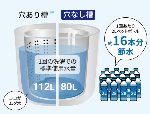 1回の洗濯での標準使用水量の比較。穴あり槽の場合112L、穴なし槽の場合80L。1回あたり2Lペットボトル約16本分節水