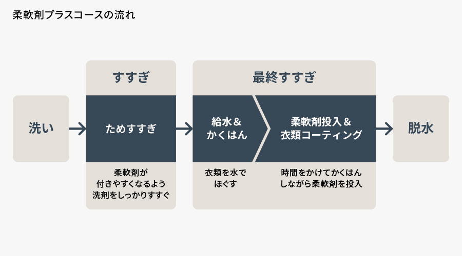 柔軟剤プラスコースの工程の説明図。