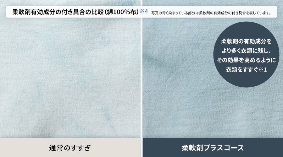 綿100パーセントの布で実験した、通常のすすぎと柔軟剤プラスコースの比較。柔軟剤プラスコースの方が、柔軟剤の有効成分がより多く衣類に残ります。