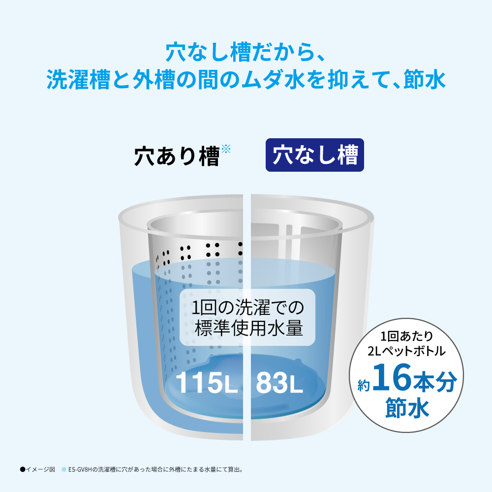 全自動洗濯機:ES-GV8H:穴なし槽だから、洗濯槽と外槽の間のムダ水を抑えて、節水