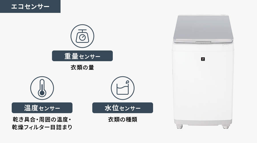 エコセンサーは、衣類の量をみる重量センサー、乾き具合・周囲の温度・乾燥フィルター目詰まりをみる温度センサー、衣類の種類をみる水位センサーで構成されています。