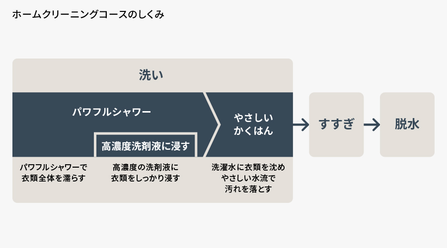 ホームクリーニングコースのしくみの説明。パワフルシャワーで衣類全体を濡らし、高濃度の洗剤液に衣類をしっかり浸します。その後、洗濯水に衣類を沈め、やさしい水流で汚れを落とします。