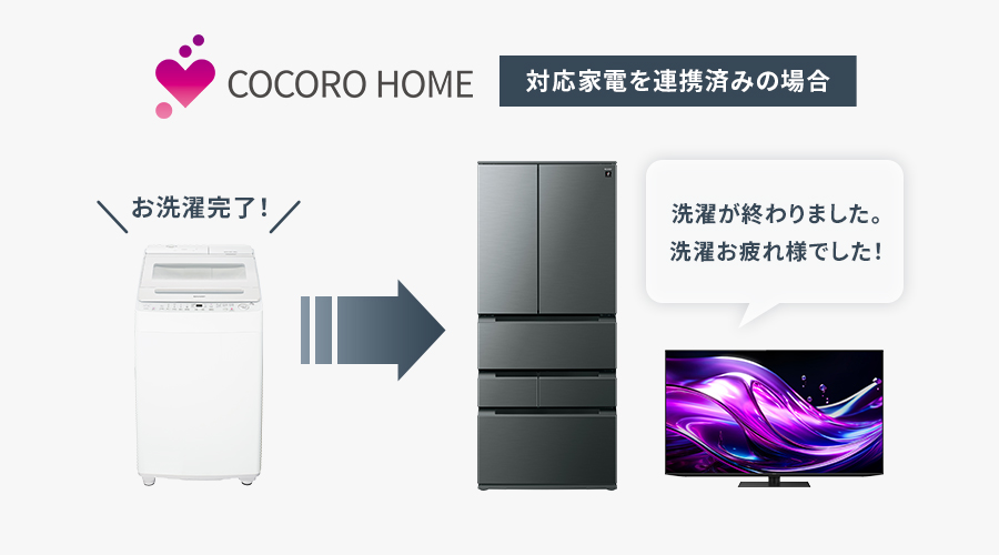 ココロホームアプリによって、シャープの冷蔵庫や液晶テレビがお洗濯の終了をお知らせしているイメージ図。