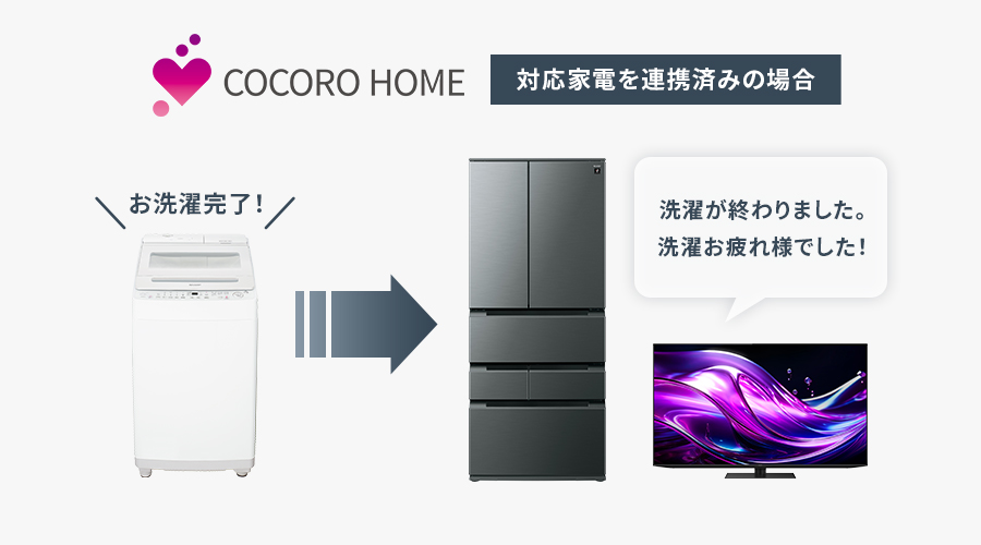 ココロホームアプリによって、シャープの冷蔵庫や液晶テレビがお洗濯の終了をお知らせしているイメージ図。