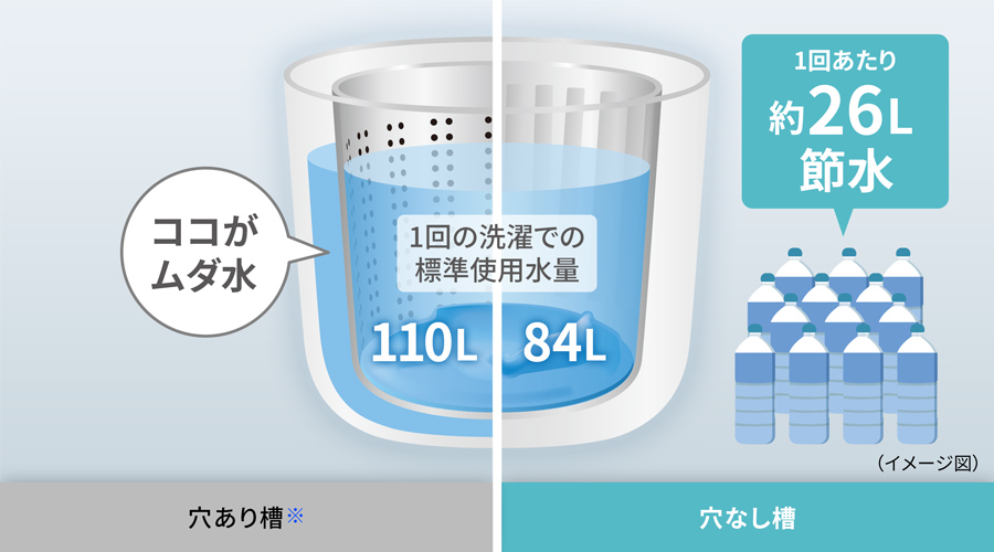 穴あり槽（115L）と穴なし槽（88L）の使用水量の比較イメージ