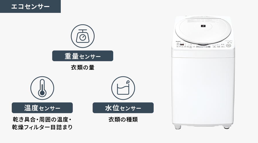 エコセンサーは、衣類の量をみる重量センサー、乾き具合・周囲の温度・乾燥フィルター目詰まりをみる温度センサー、衣類の種類をみる水位センサーで構成されています。