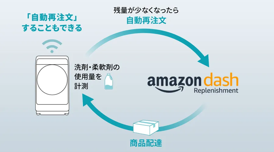 自動再注文のイメージ