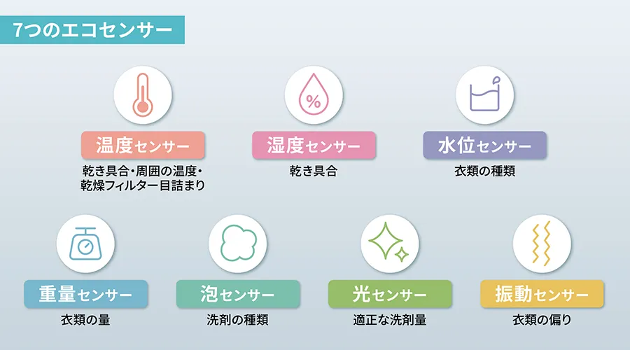 エコセンサーの説明図