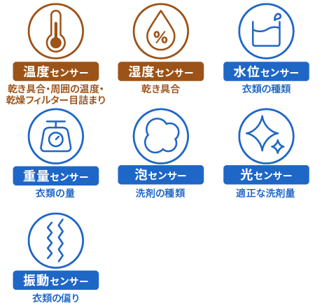７つのエコセンサー搭載。温度センサー、湿度センサー、水位センサー、重量センサー、泡センサー、光センサー、振動センサー
