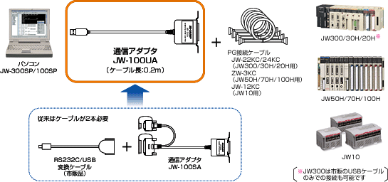 通信アダプタ JW-100UA｜シャープのプログラマブルコントローラ：シャープ