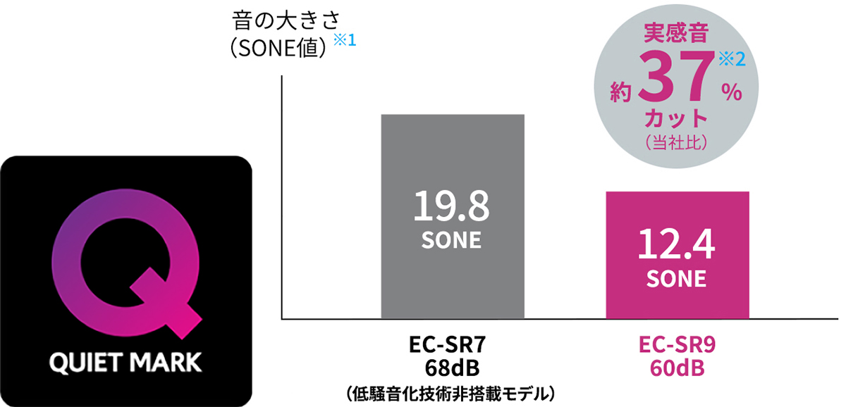 2021年度機種EC-SR7の強モード時（SONE値19.8、dB値68dB）と、EC-SR9の強モード時（SONE値12.4、dB値60dB）との比較グラフと「QUIET MARK」