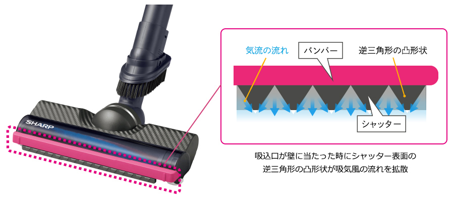 壁際や隅に溜まるゴミを強力に吸引する新シャッター構造で掃除がよりラクに