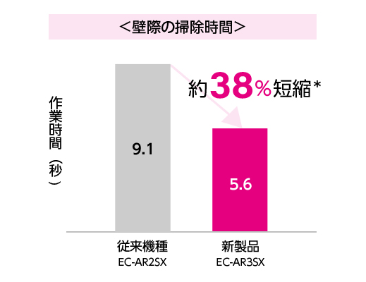 ＜壁際の掃除時間＞