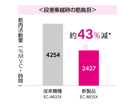 ＜段差乗越時の筋負担＞