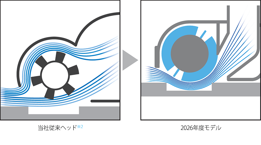 風の流れを集約して吸引力を高める説明図