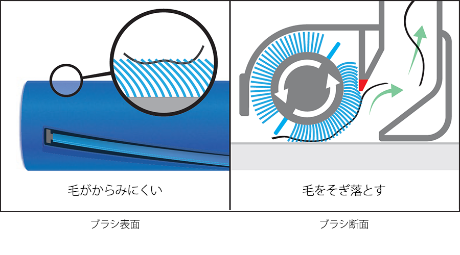 毛をそぎ落とす説明図