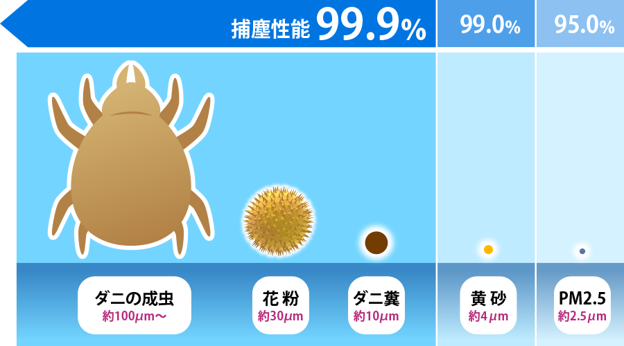 ダニ・花粉を逃さない紙パックイメージ